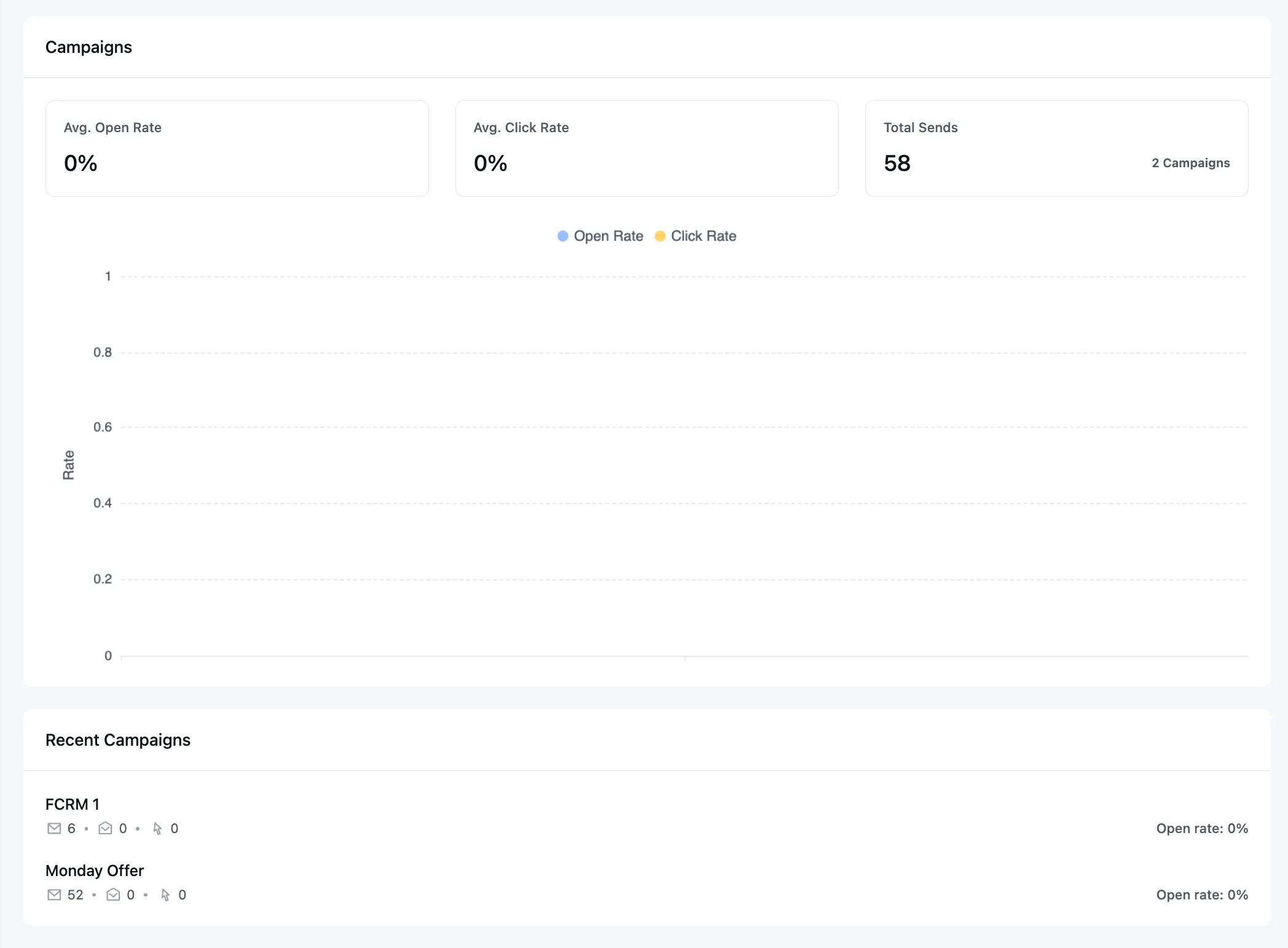 Campaign Analytics